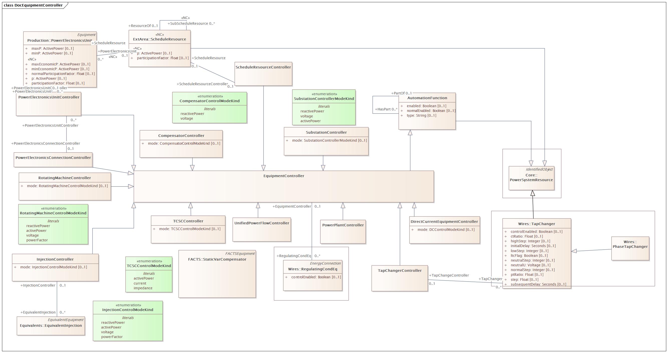 DocEquipmentController Diagram