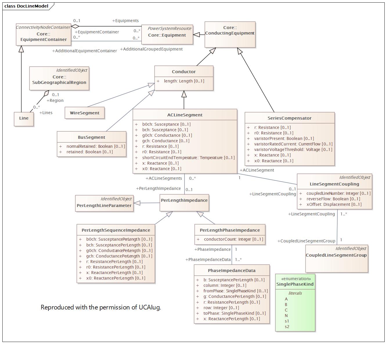 DocLineModel Diagram