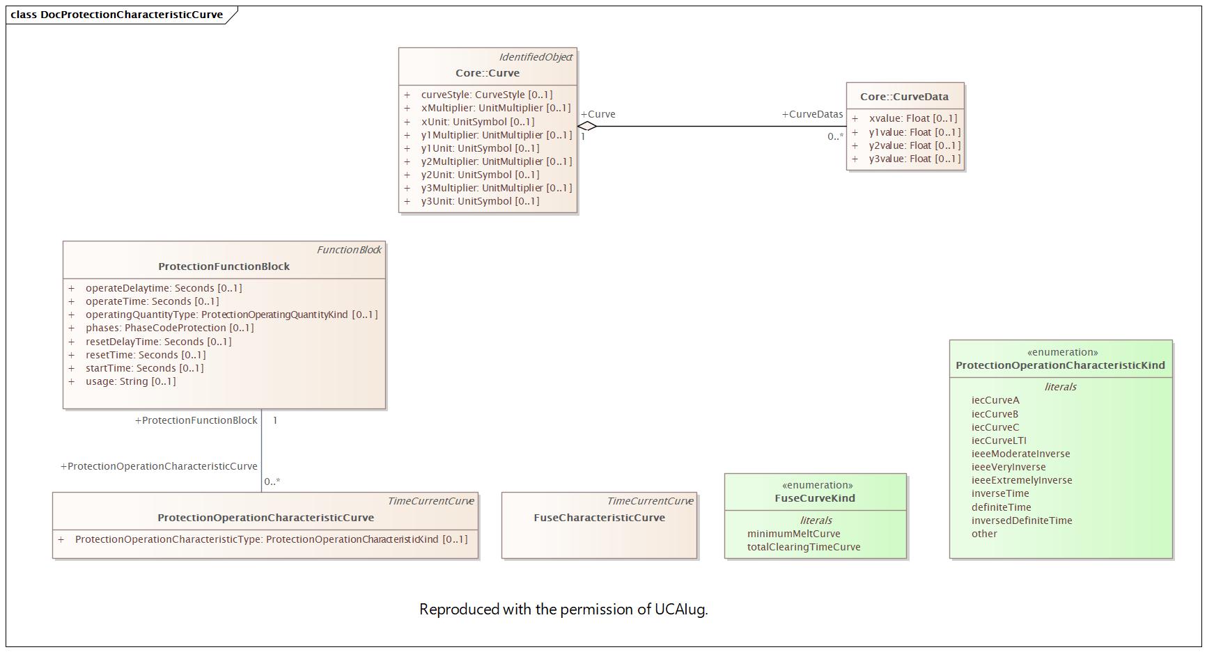 DocProtectionCharacteristicCurve Diagram