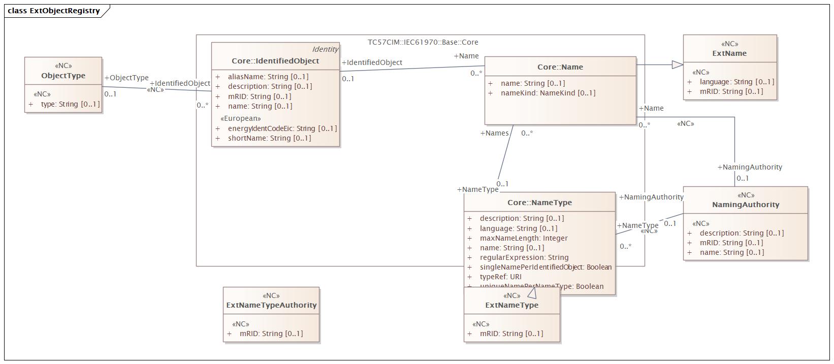 ExtObjectRegistry Diagram