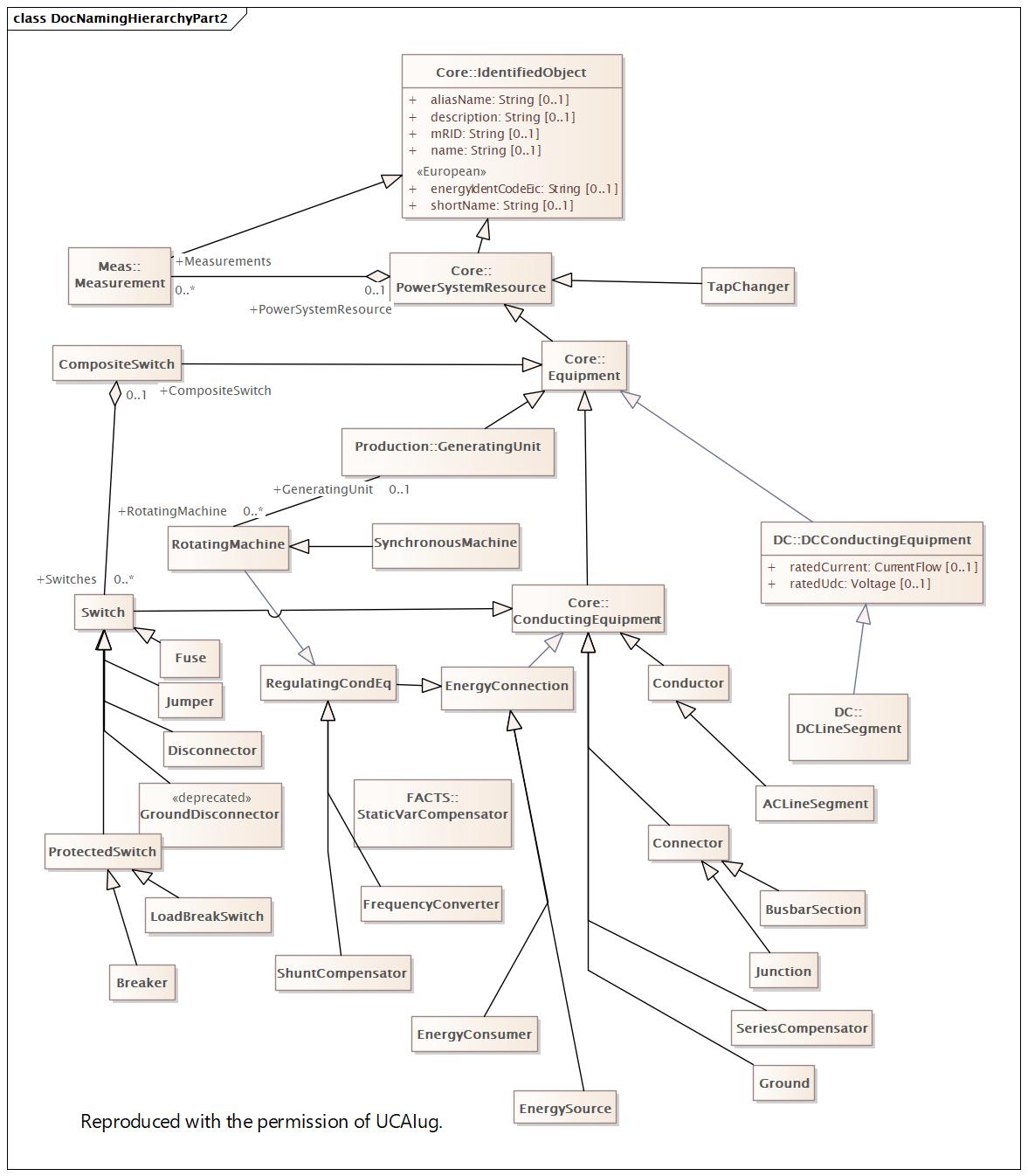DocNamingHierarchyPart2 Diagram