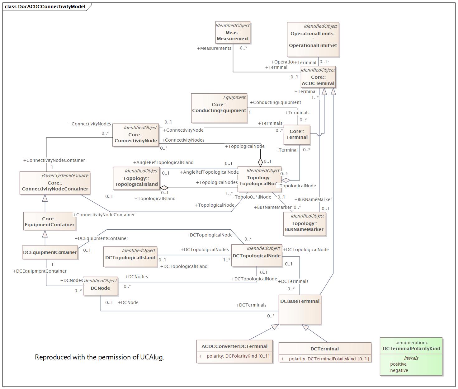 DocACDCConnectivityModel Diagram