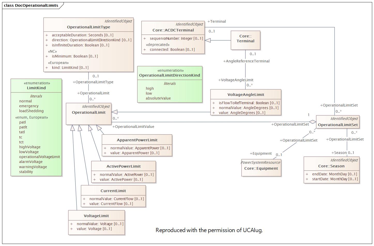 DocOperationalLimits Diagram