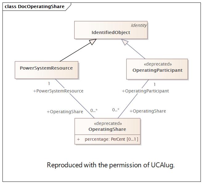 DocOperatingShare Diagram
