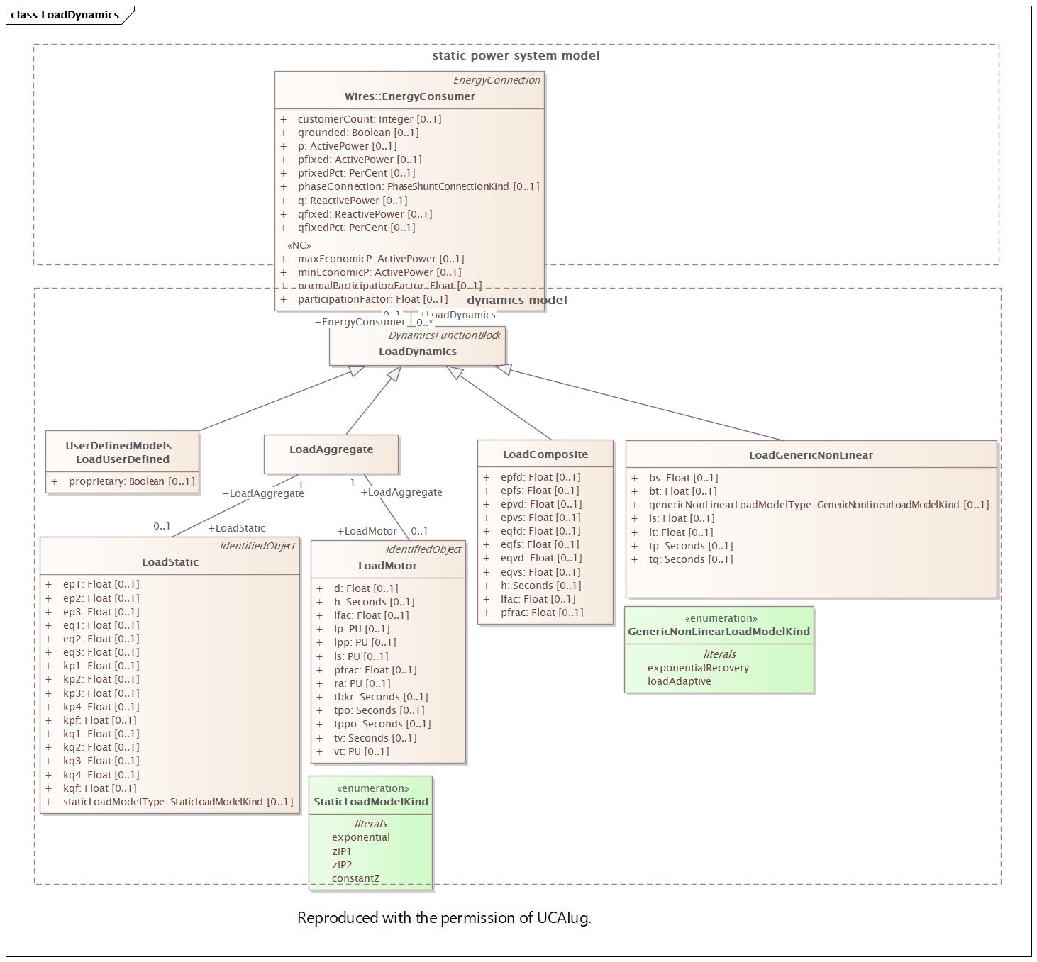 LoadDynamics Diagram