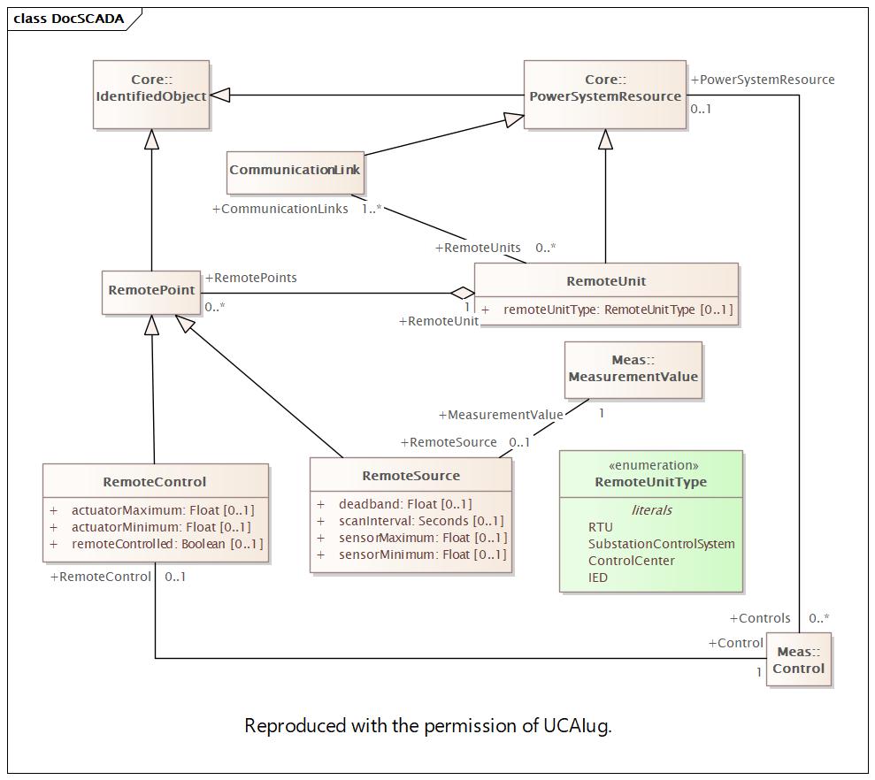 DocSCADA Diagram