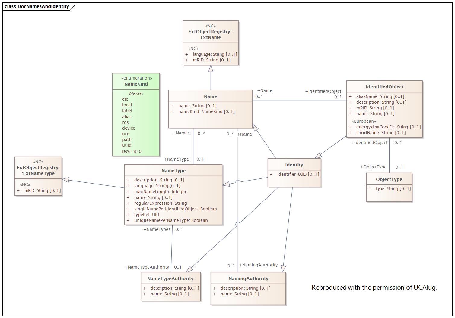 DocNamesAndIdentity Diagram