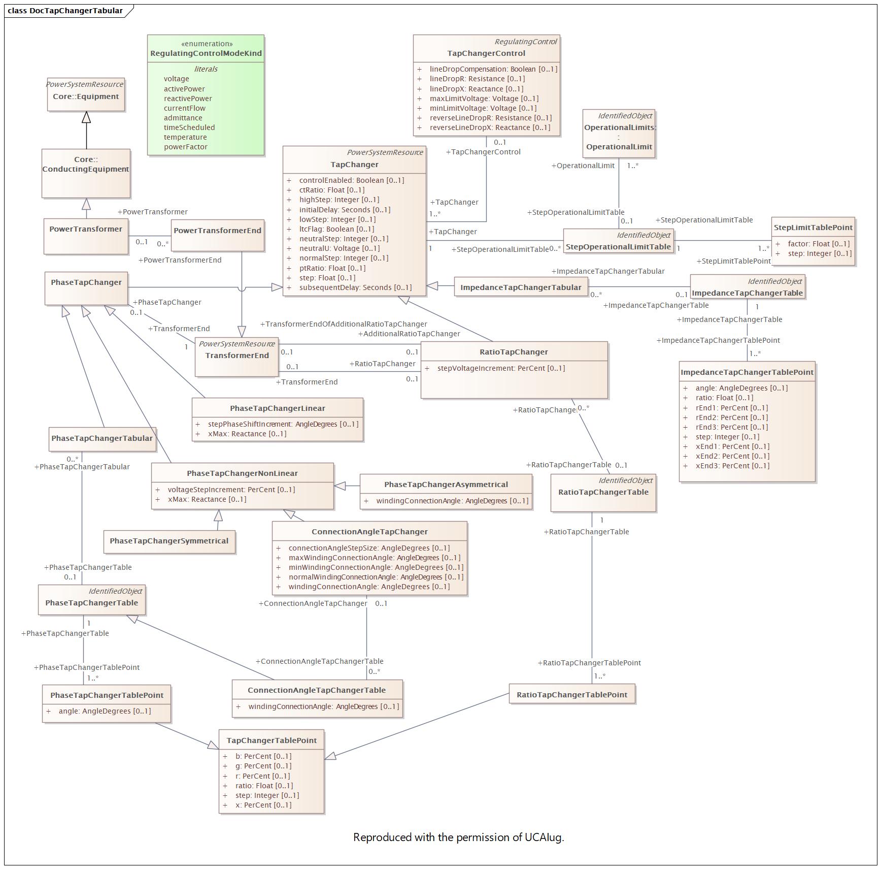 DocTapChangerTabular Diagram
