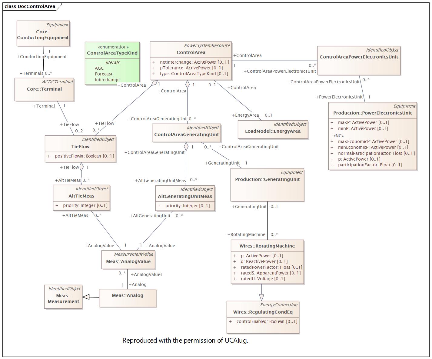 DocControlArea Diagram