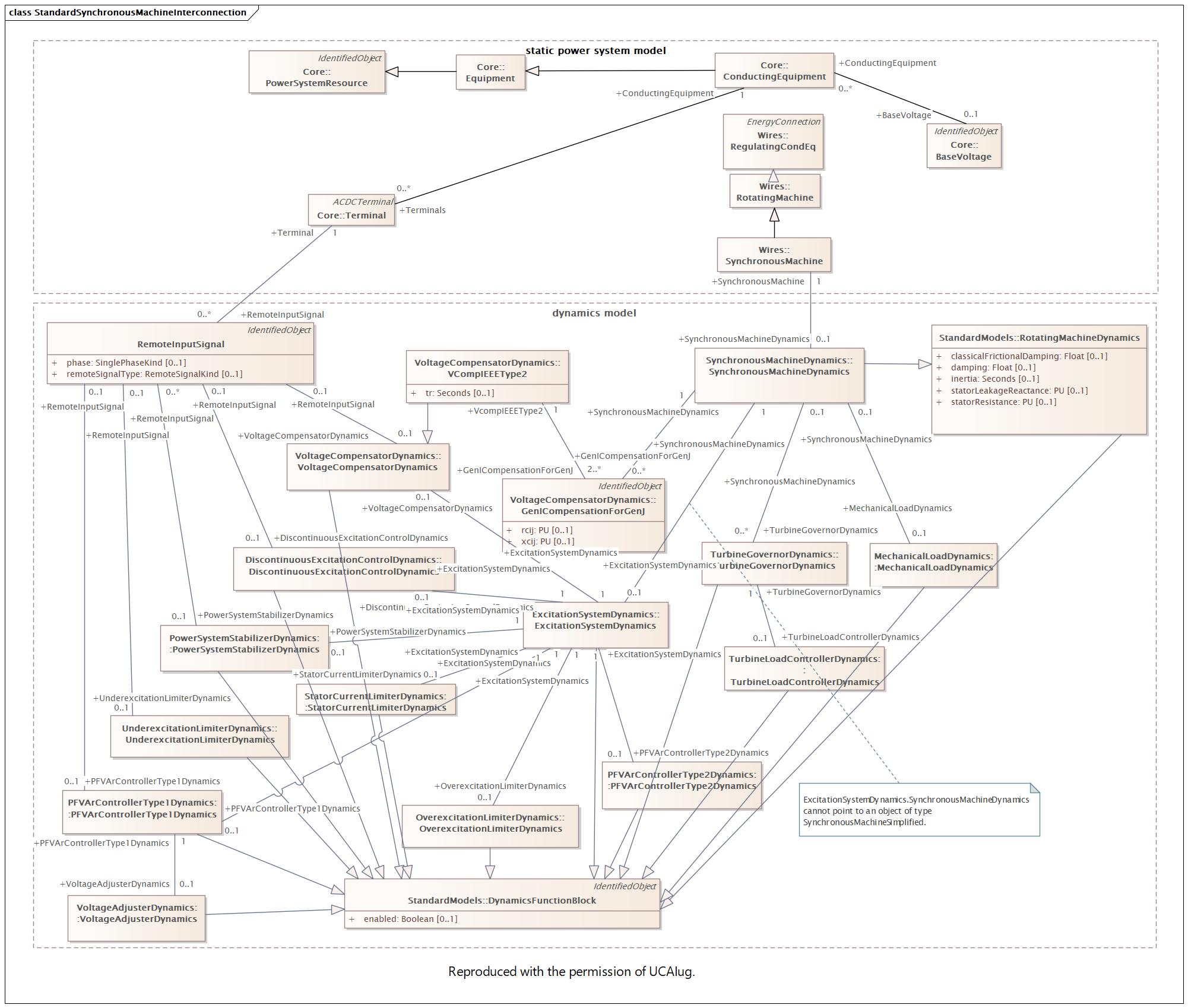 StandardSynchronousMachineInterconnection Diagram