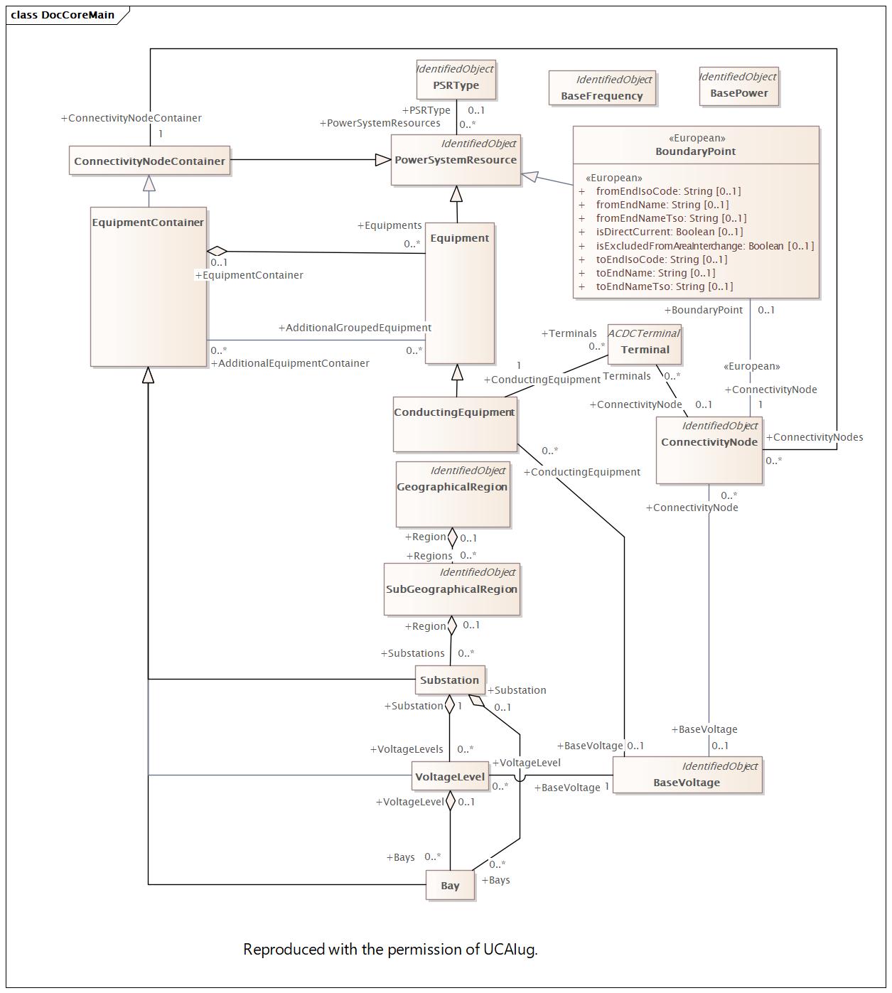 DocCoreMain Diagram