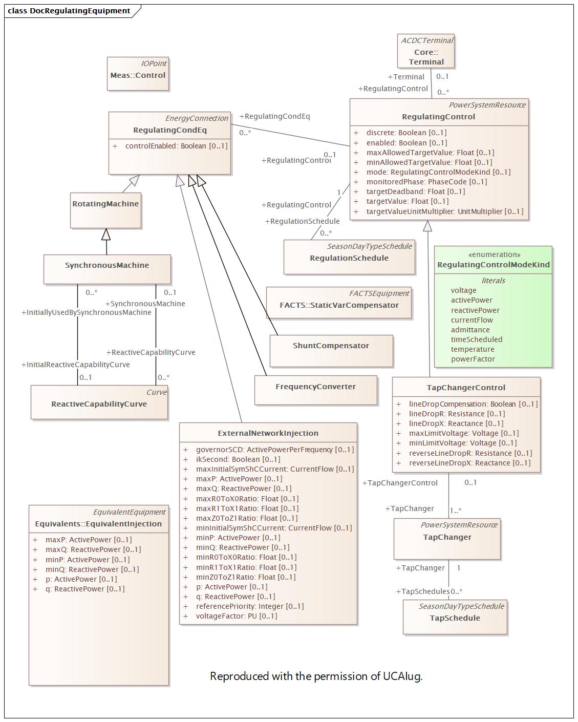 DocRegulatingEquipment Diagram