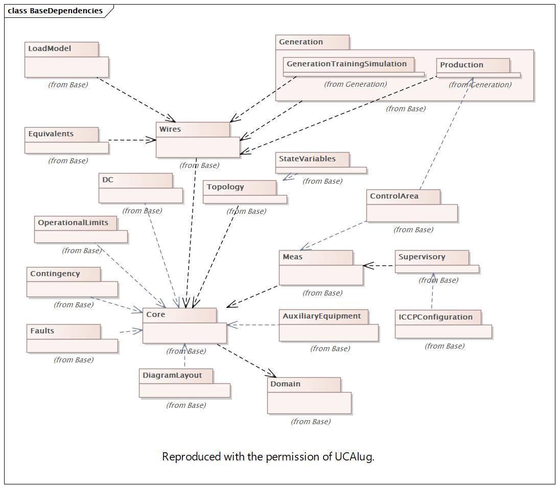 BaseDependencies Diagram